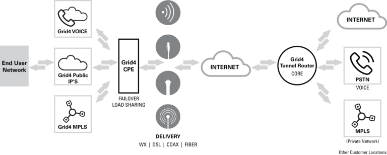 SD-WAN uses a centralized control function incorporating user defined application and routing policies, to provide highly secure, dynamic, application-aware network traffic management.