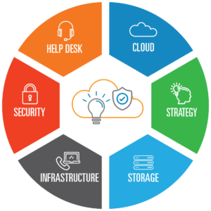 Grid4 Managed IT Services provide cloud, strategy, storage, infrastructure, security for all your IT needs