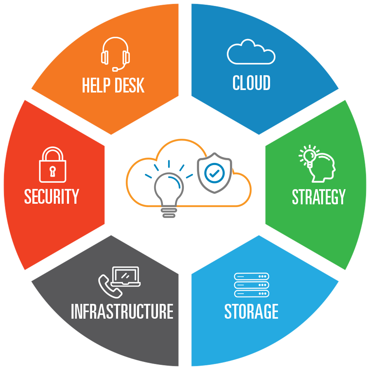 Grid4 Managed IT Services provide cloud, strategy, storage, infrastructure, security for all your IT needs